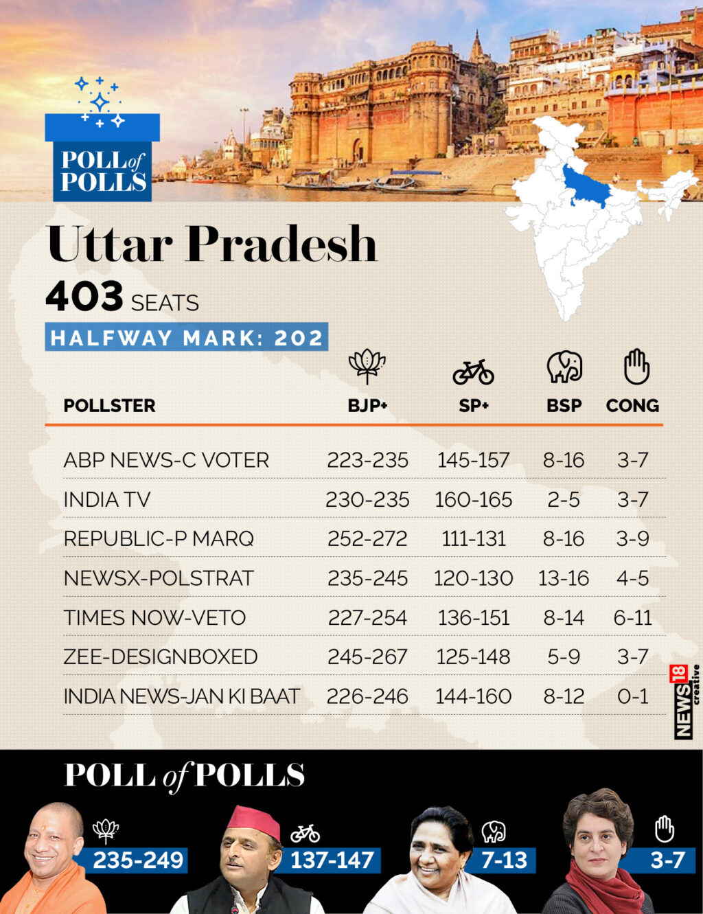 Poll of Polls: In UP's Caste Crucible, CM Yogi Predicted to Return to Power; SP to Make Significant Gains