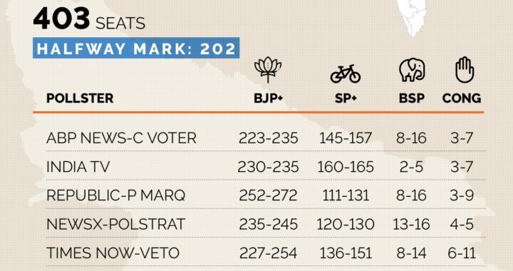 Poll of Polls: In UP's Caste Crucible, CM Yogi Predicted to Return to Power; SP to Make Significant Gains